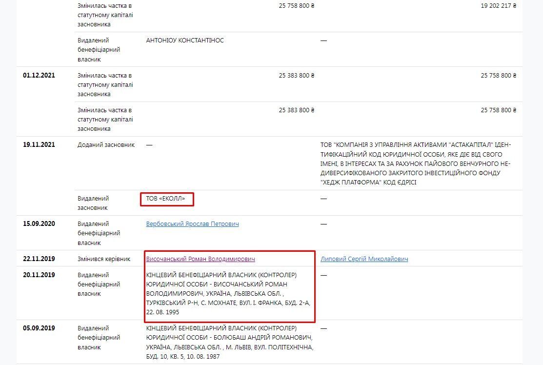 Колишнім директором ТОВ ''Успішна інвестиція'' був Височанський