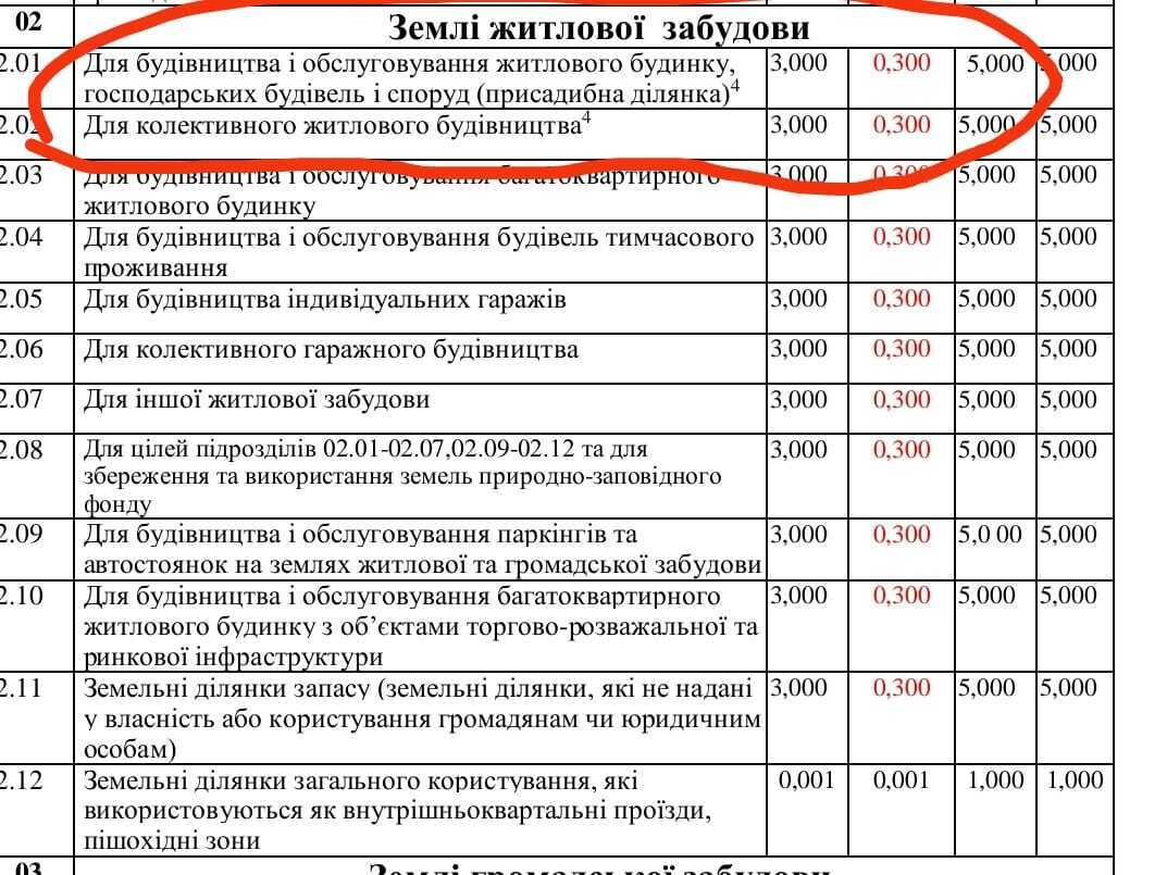 В Олевской общине установили завышенные ставки на землю