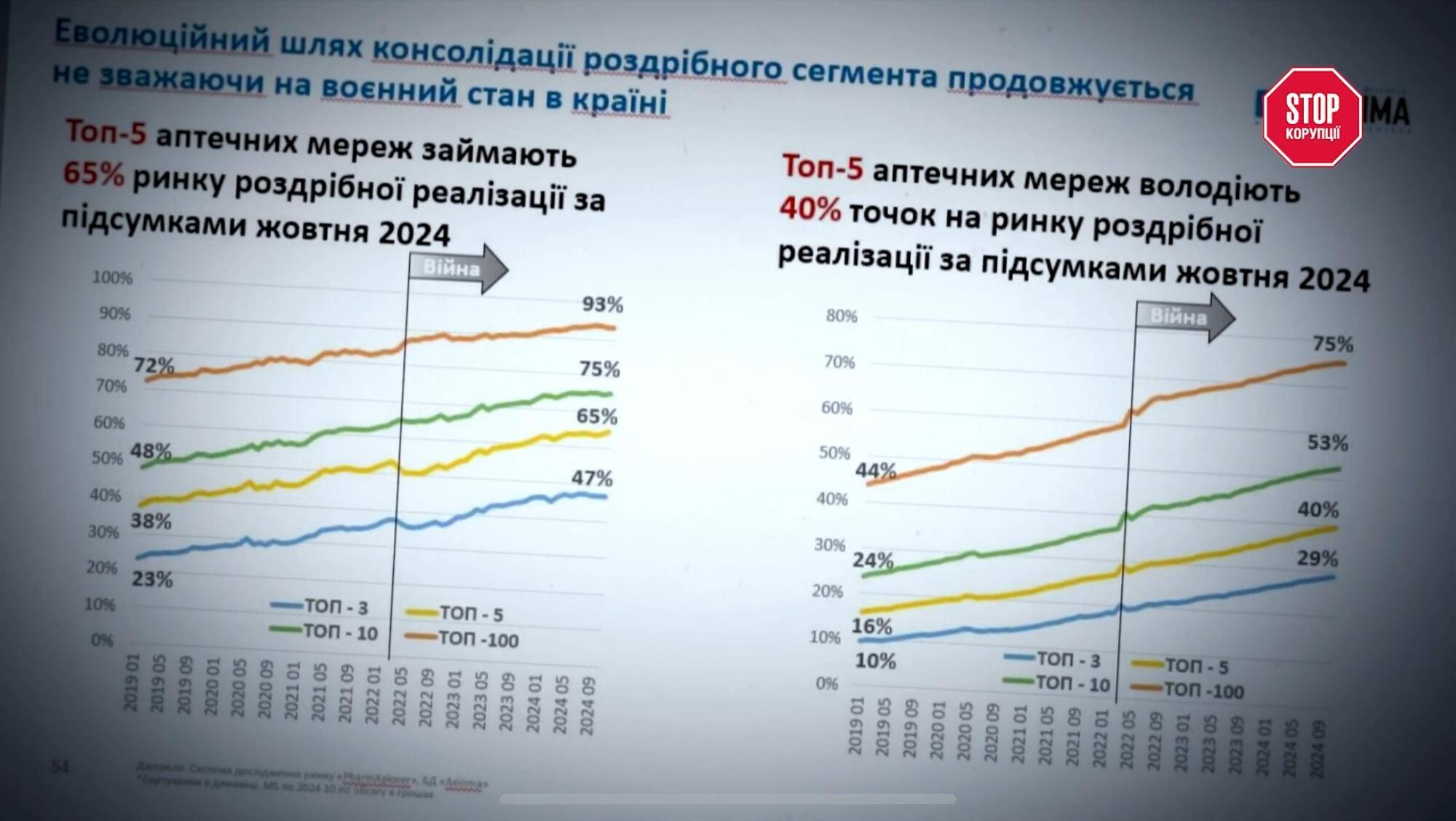 Аналитика Proxima Research по поводу того, сколько аптек контролирует пятерка топовых аптечных сетей