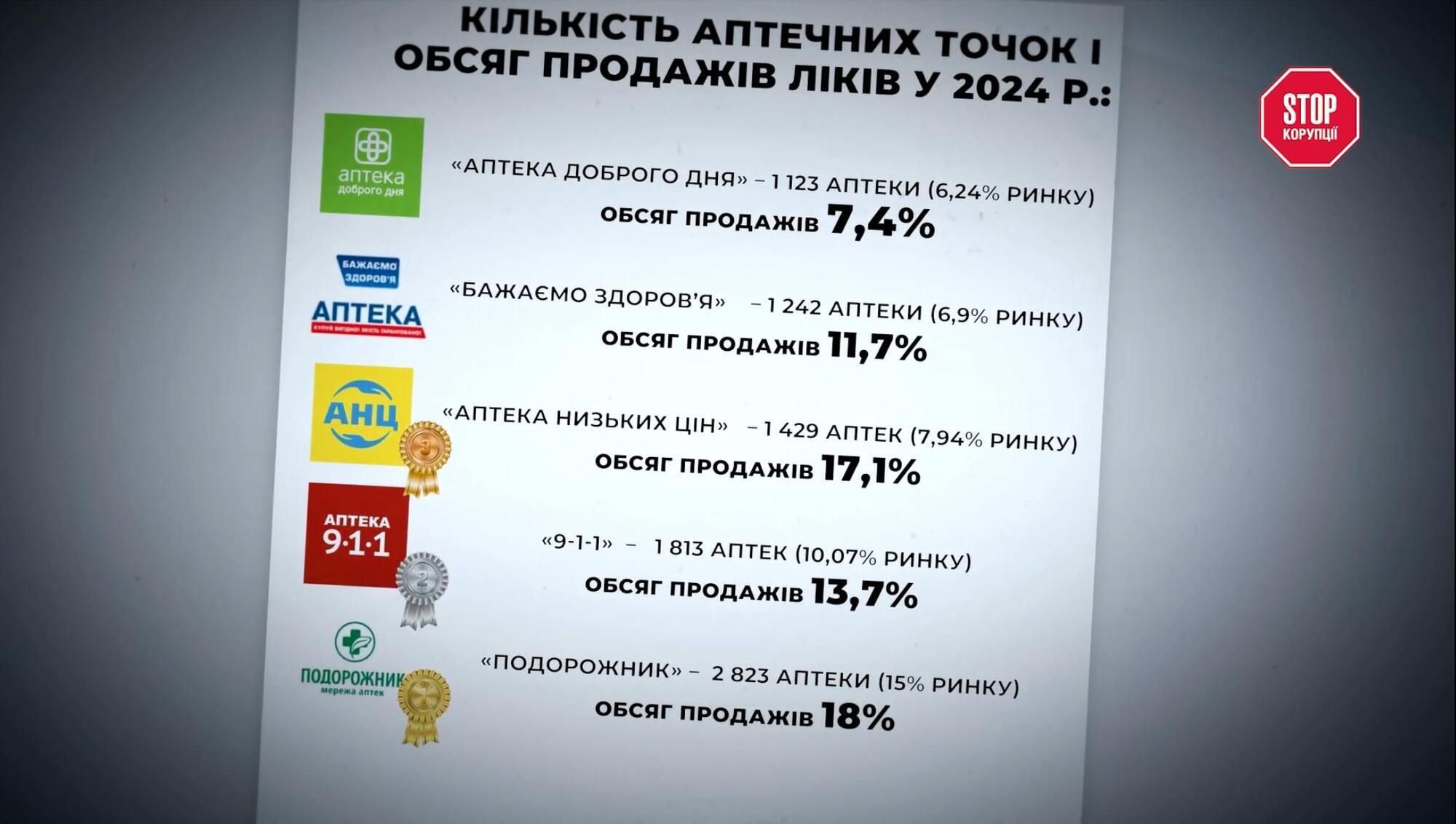 Кількість аптек у кожній мережі