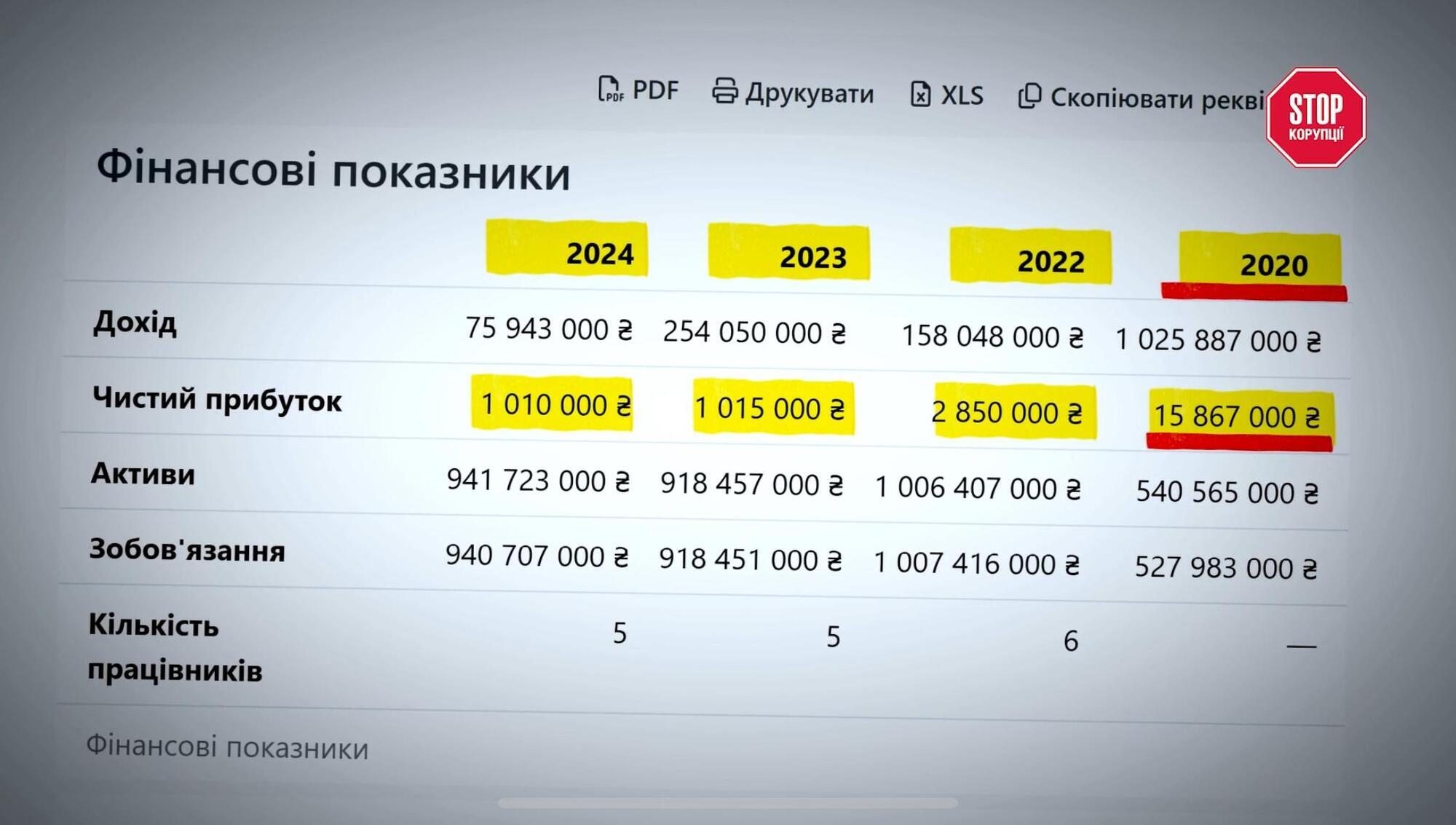 Сети показывают значительное уменьшение доходов, что может указывать на уклонение от уплаты налогов