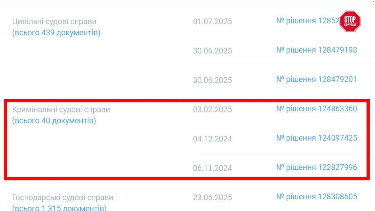 ООО ''Центр строительной комплектации'' фигурирует в ряде уголовных производств