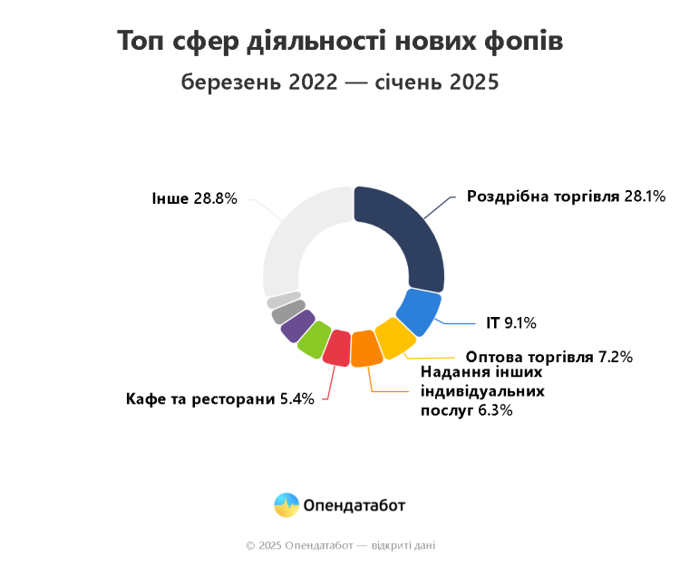 С начала 2025 года в Украине закрылось рекордное количество ФЛП: в чем причина