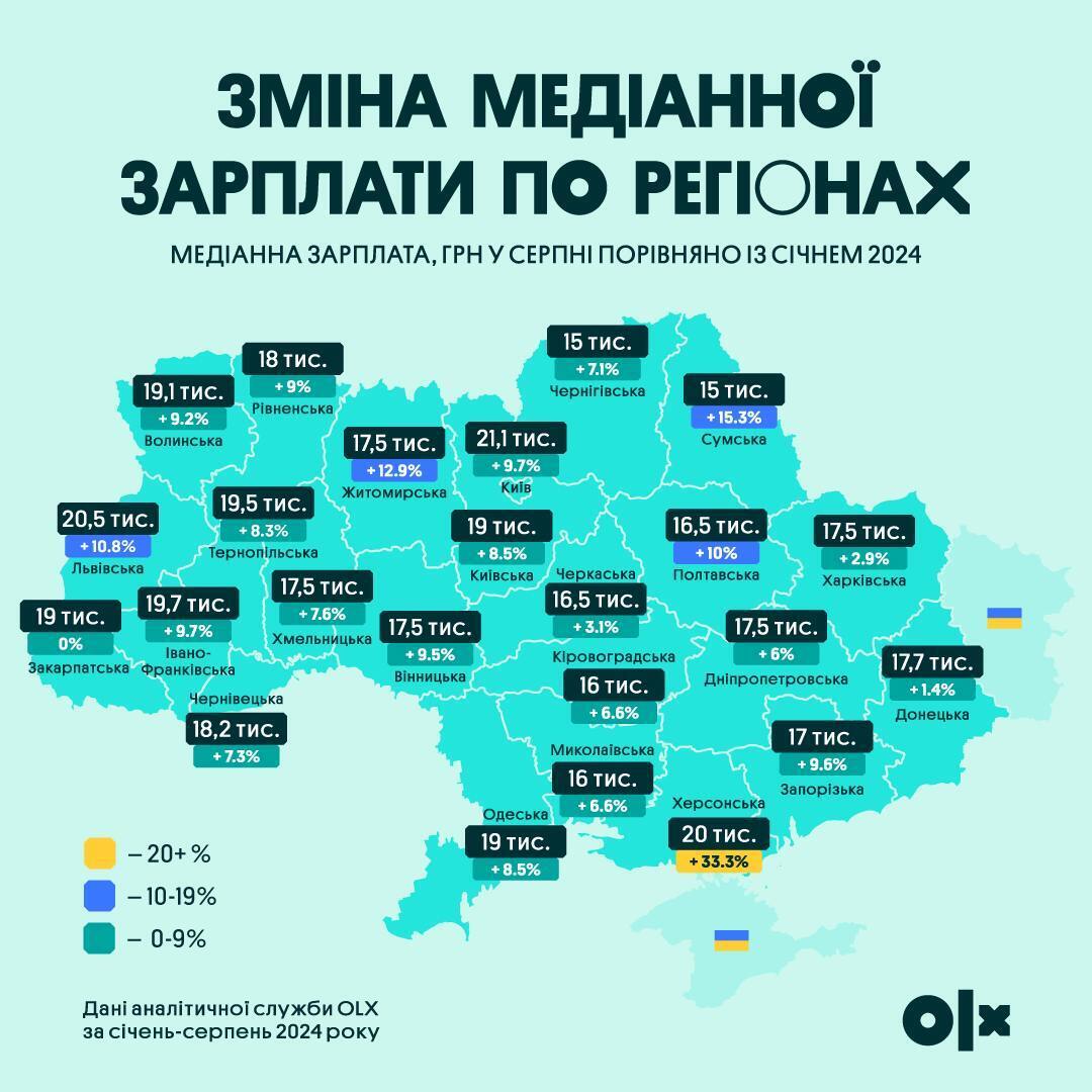 Середній рівень зарплатні в Україні становить від 15 до понад 21 тисячі гривень