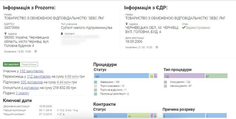 Литвинюк создал немало фирм