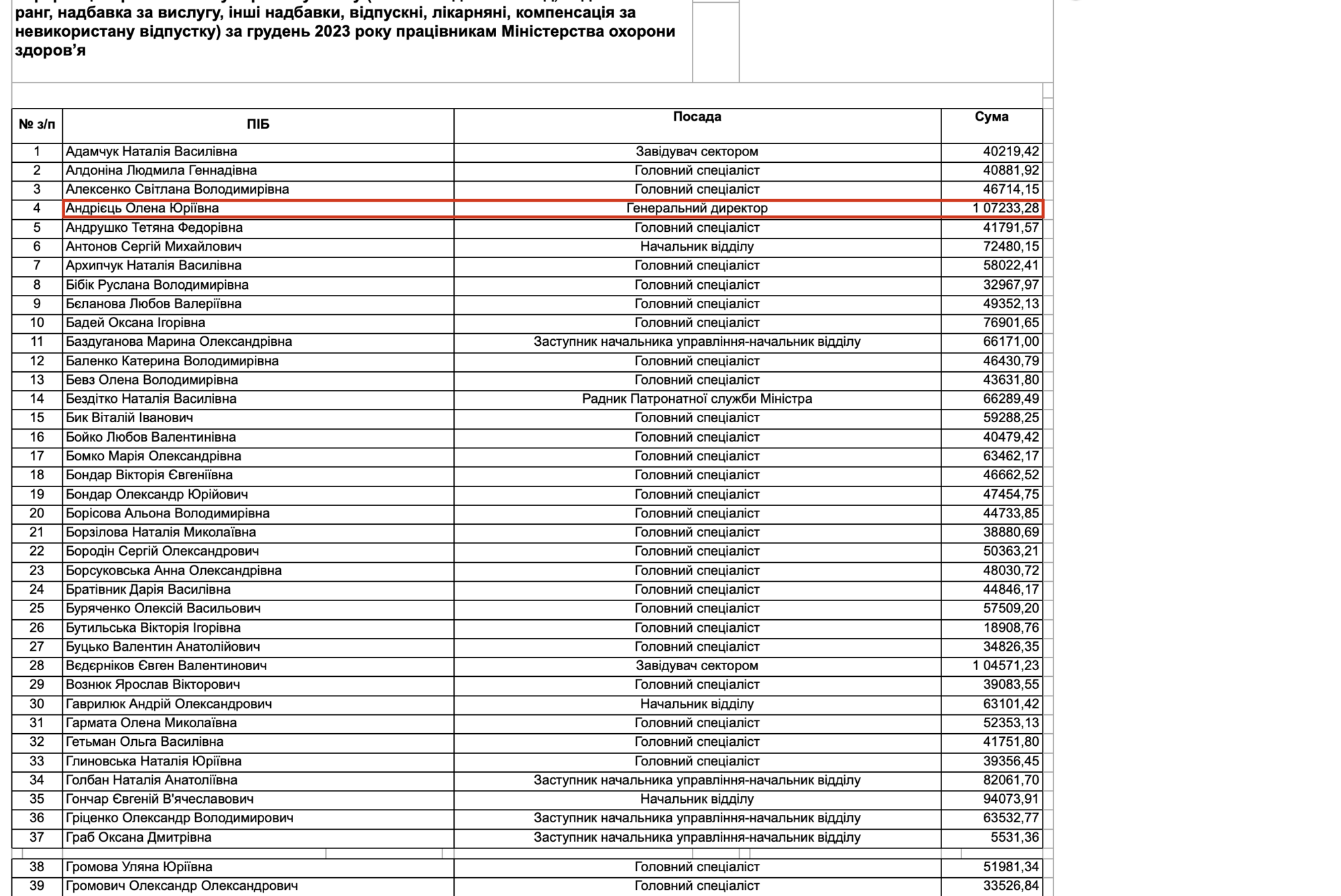 Какая заработная плата у работников Минздрава Украины?