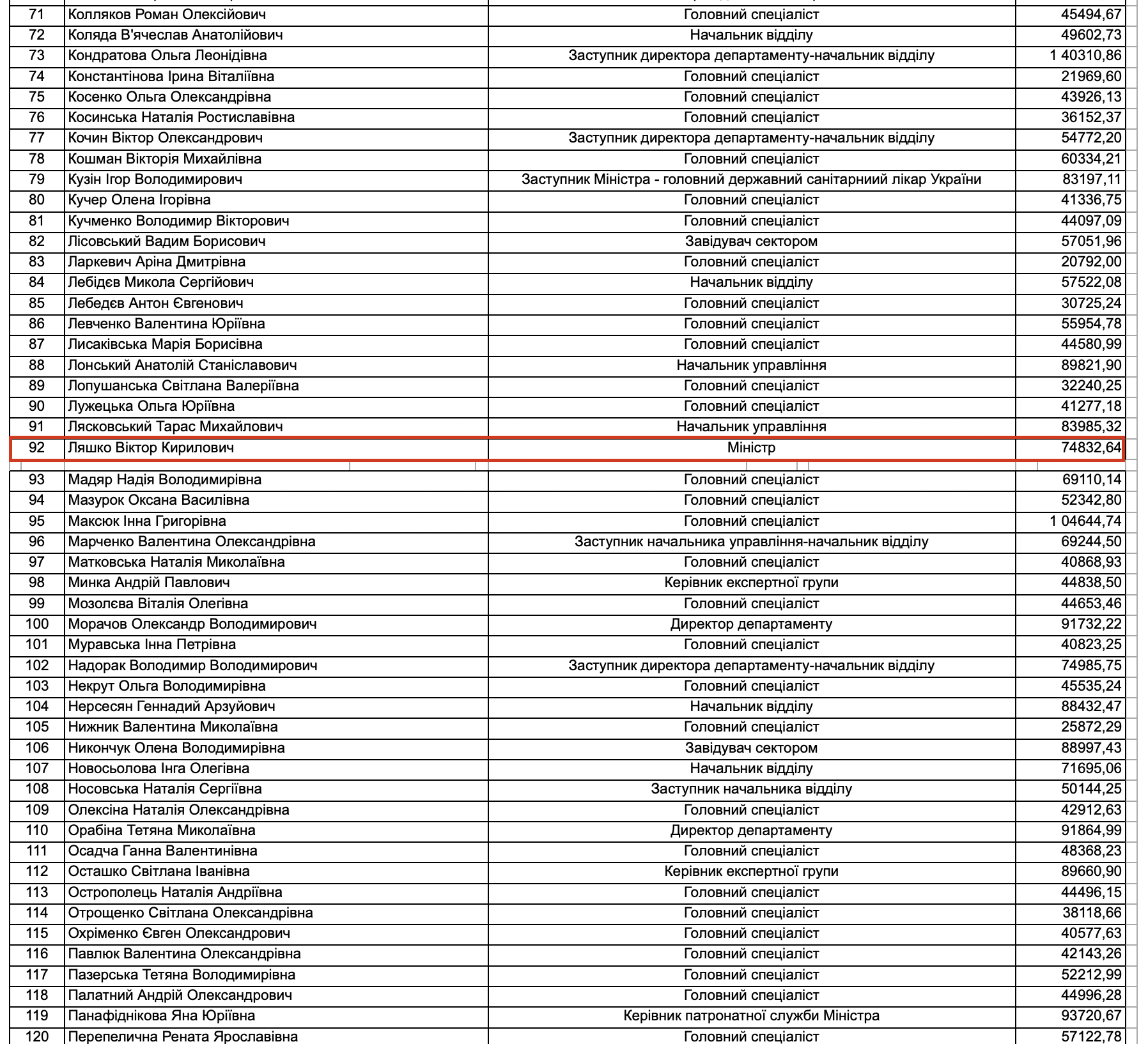 Яка заробітна плата у працівників МОЗ України?
