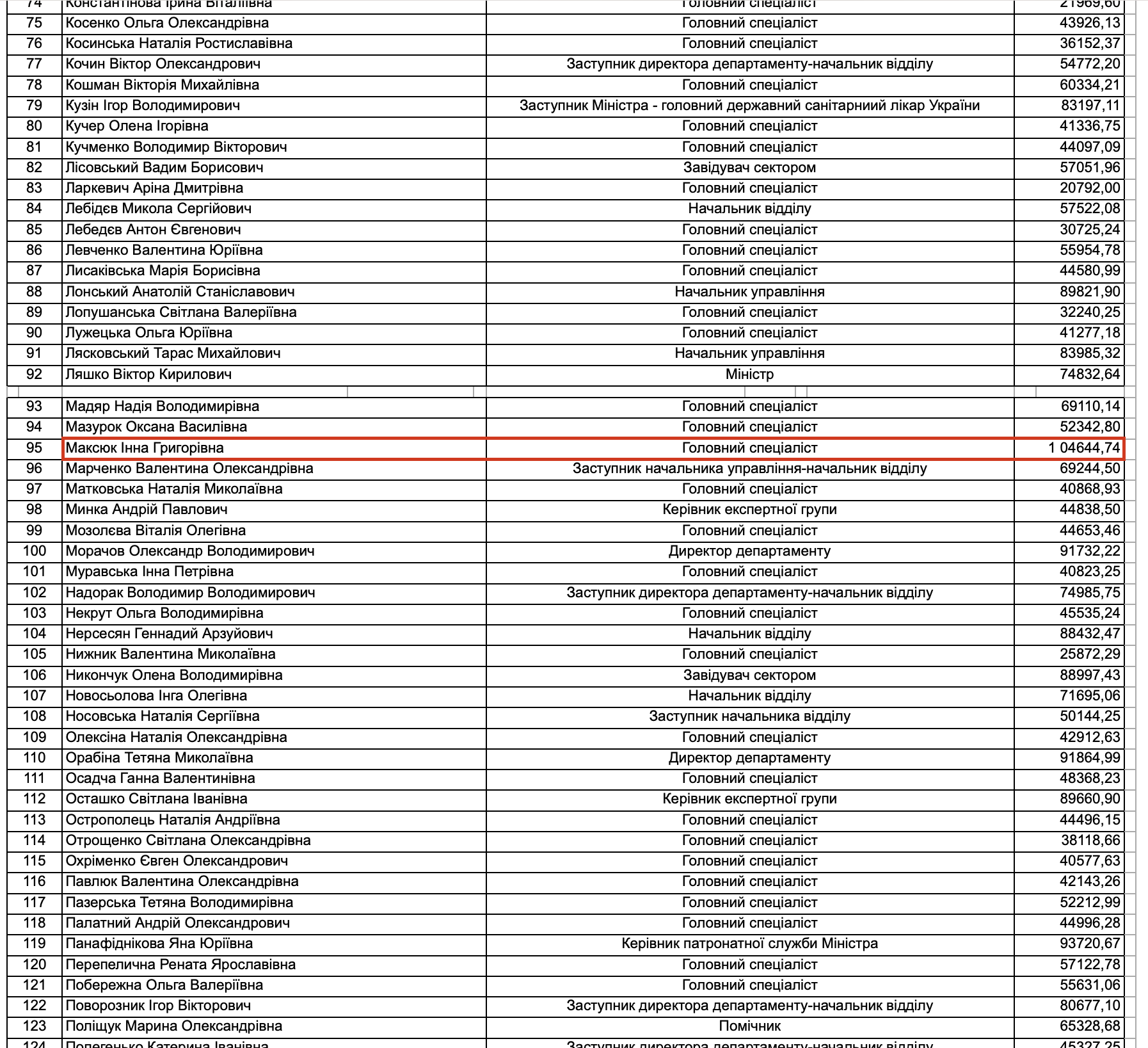 Яка заробітна плата у працівників МОЗ України?