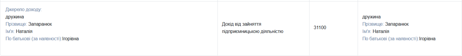 Доходи Наталії Запаранюк