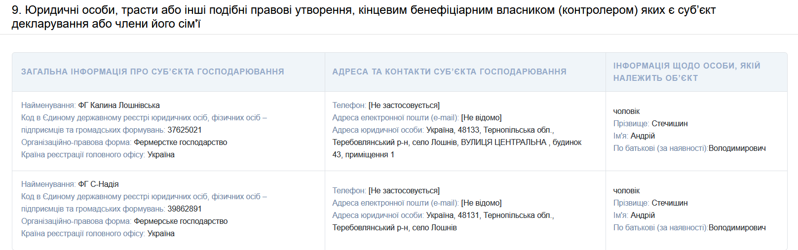 Фермерские хозяйства Андрея Стечишина