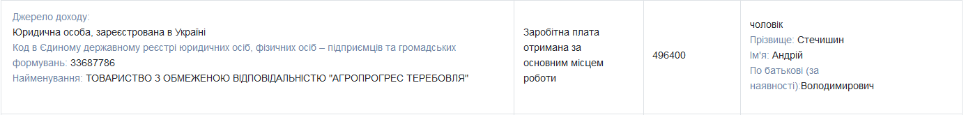 Доходы Аллы Стечишин и ее мужа