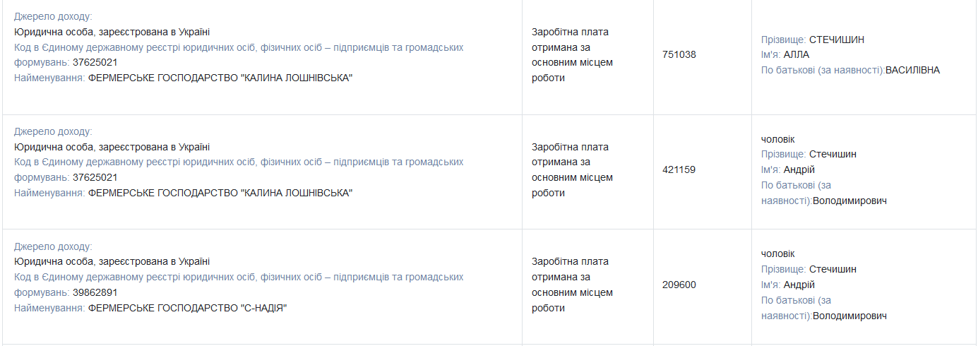 Доходи Алли Стечишин та її чоловіка