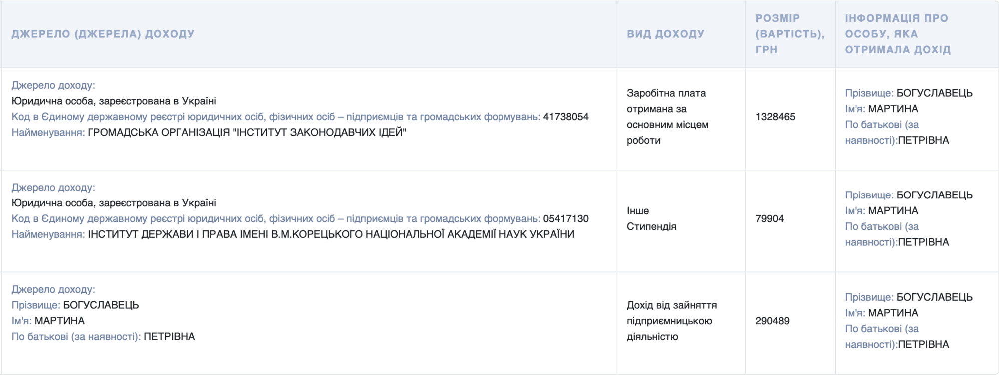 Декларація Богуславець, зарплата