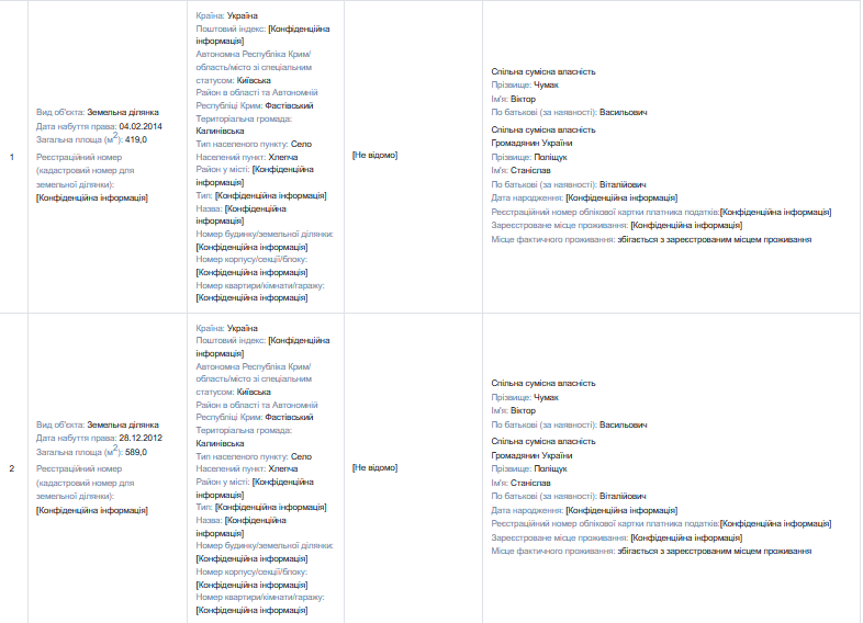 Земельні ділянки Чумака