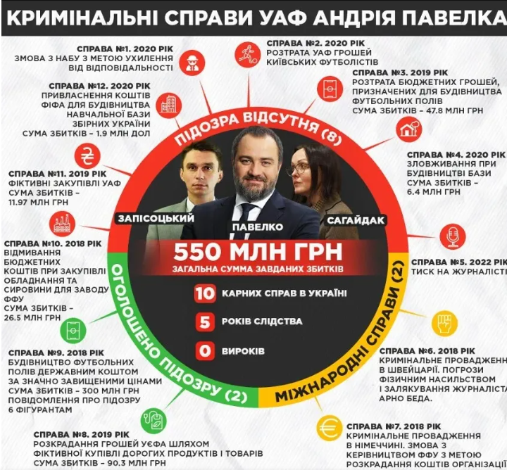 Экс-президент УАФ Павелко выехал за границу из-за инвалидности и до сих пор не вернулся