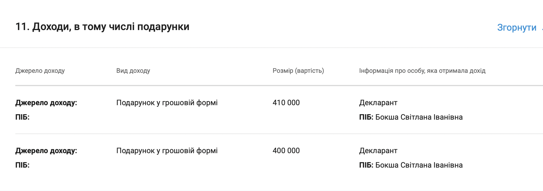 За два роки — 1,5 мільйона гривень у подарунок: ''щедрі родичі'' чи секрети начальниці Держгеокадастру?
