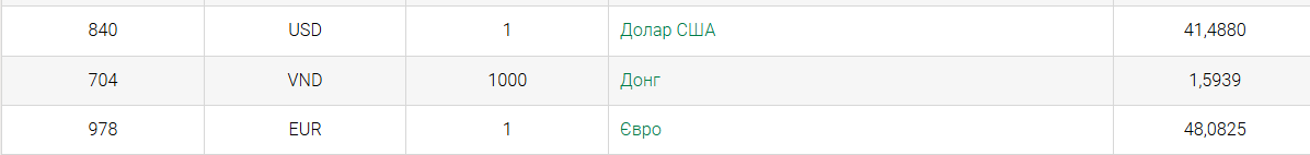 Евро пробил курс в 48 гривен: НБУ зафиксировал новый рекорд