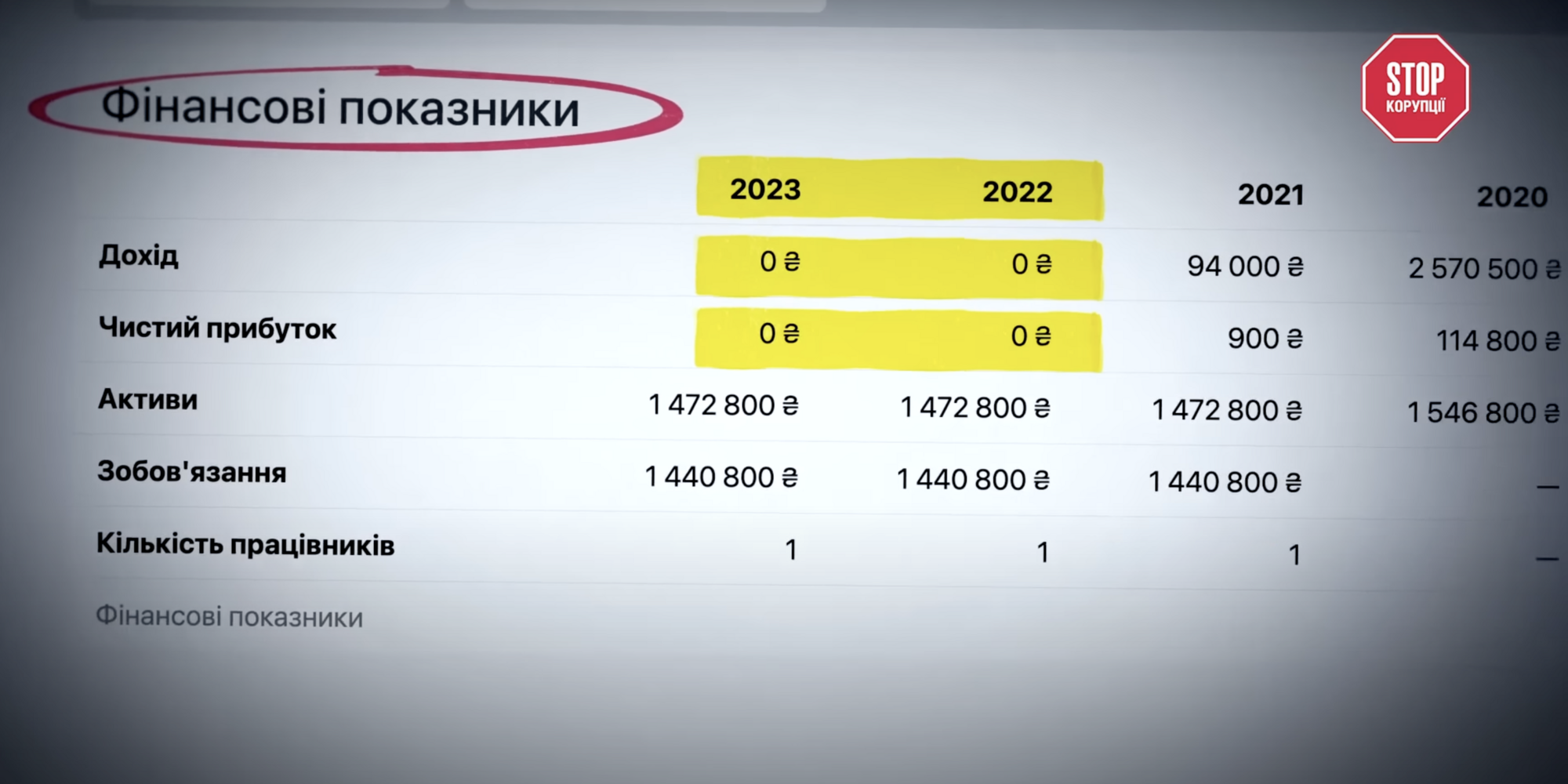Підприємство без активності, але з мільйонами