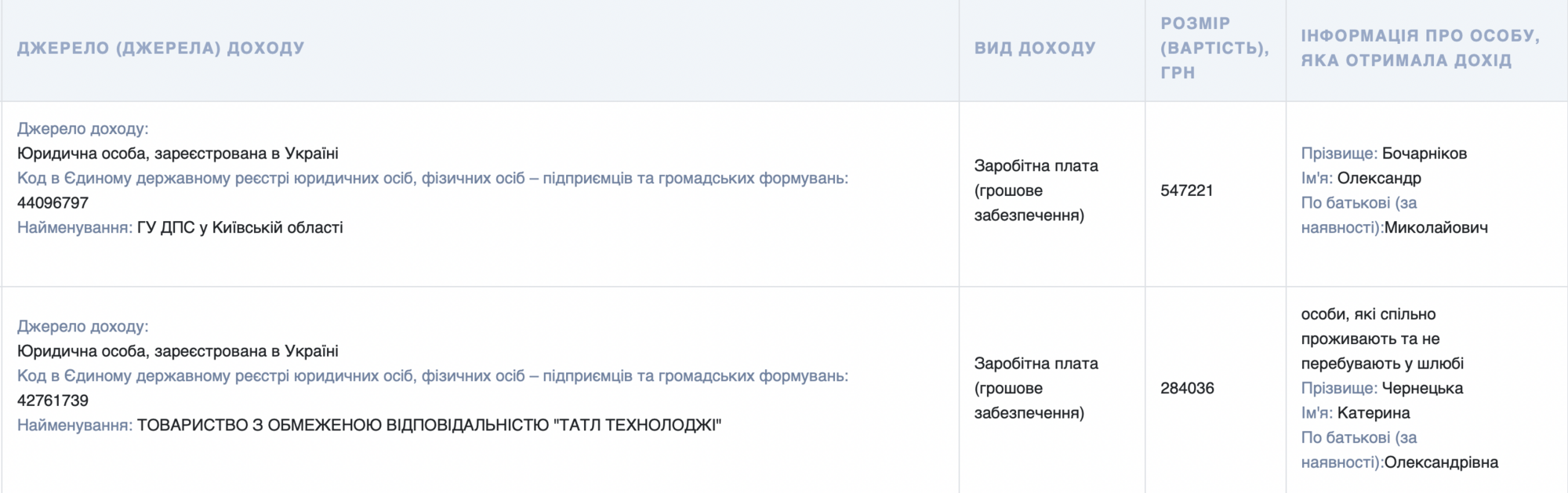 Посадовець ДПС придбав житло на понад 1,4 млн грн і задекларував готівку в доларах