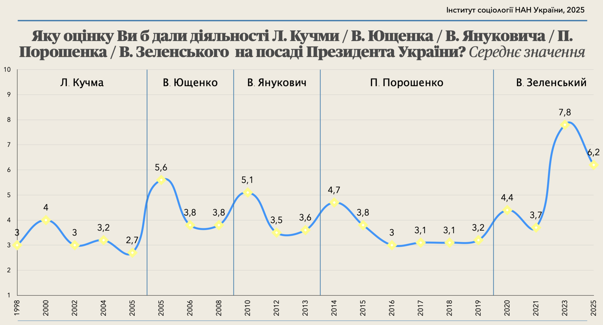 Кто из украинских президентов признан успешным, а кто получил самую низкую оценку: результаты соцопроса
