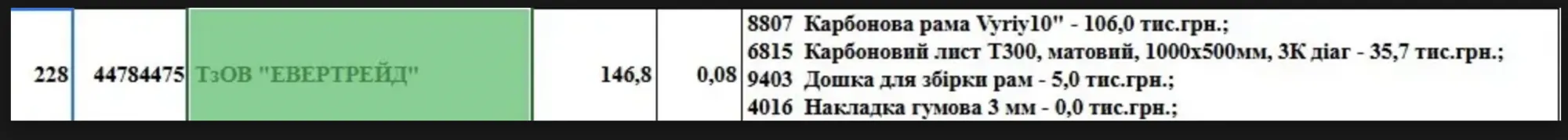 Кто стоит за дронами ''Вирий'': стремительный рост, миллиардные контракты и вероятная связь с Порошенко