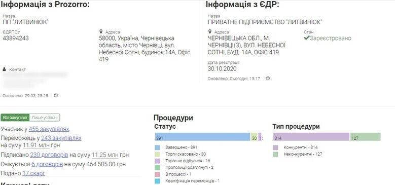 Литвинюк створив чимало фірм
