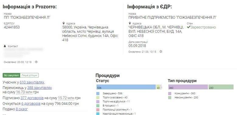 Литвинюк створив чимало фірм