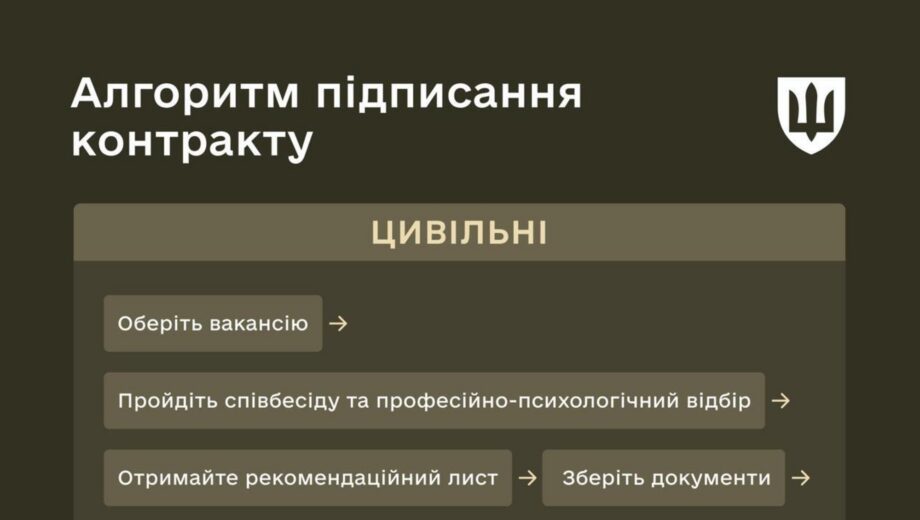 Від вакансії до служби: українцям пояснили алгоритм укладання контракту із ЗСУ