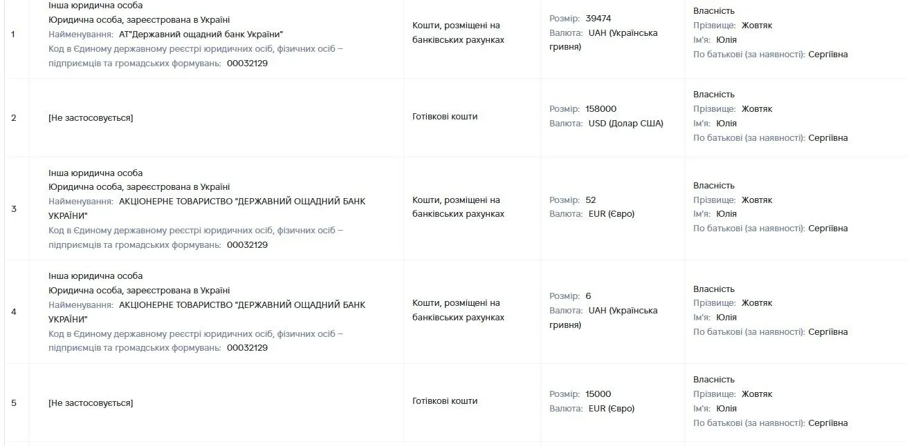 Директор Госцентра занятости задекларировала более 7,5 млн грн доходов за 2025 год