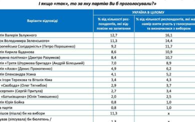 Залужный лидирует, а Белецкий догоняет Буданова: обнародован новый рейтинг партий