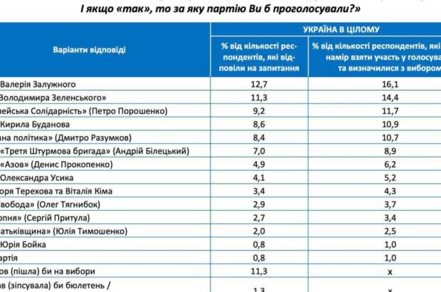 Залужний лідирує, а Білецький наздоганяє Буданова: оприлюднено новий рейтинг партій