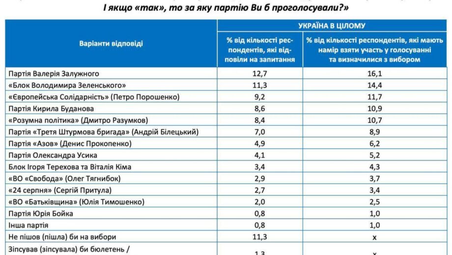 Залужный лидирует, а Белецкий догоняет Буданова: обнародован новый рейтинг партий