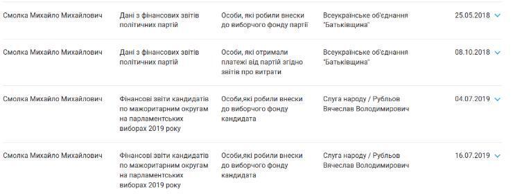 Здійснення внесків до виборчого фонду