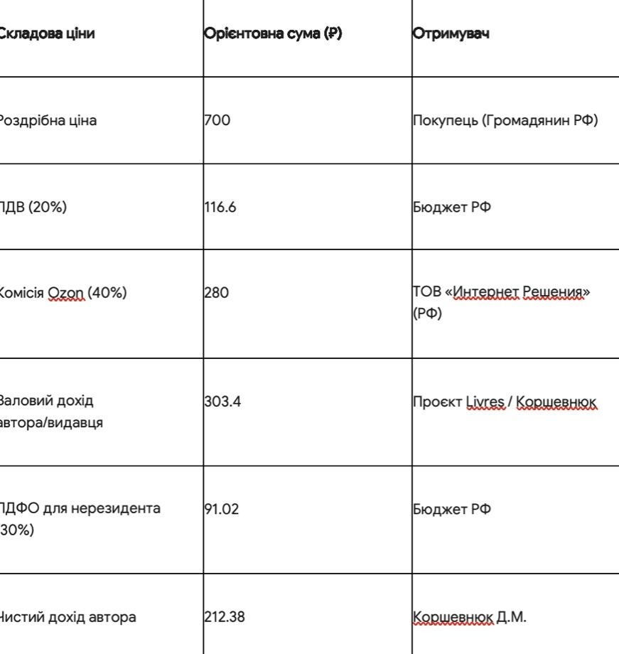 Российский ISBN, издательство по россии и продажи на местных платформах