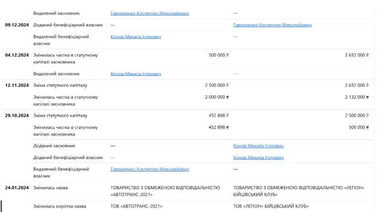 Зміни бенефіціарів у ТОВ ''ЛЕГІОН'' БІЙЦІВСЬКИЙ КЛУБ''
