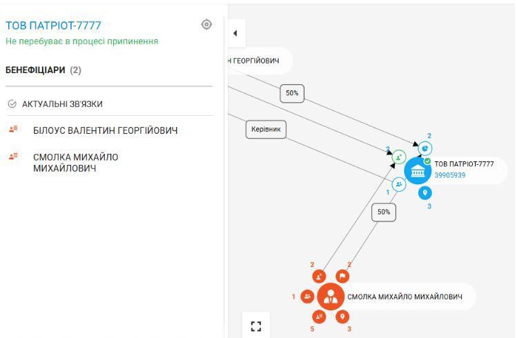 Бенефіціари ТОВ ''Патріот-7777''