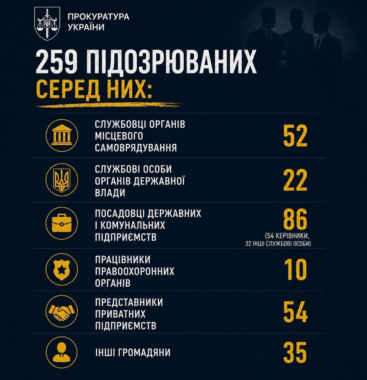 Понад 1,2 млрд грн збитків на обороні, медицині та відбудові: Генпрокуратура оголосила результати спецоперації ''Бюджет''