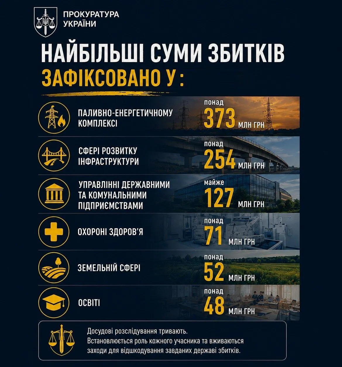 Понад 1,2 млрд грн збитків на обороні, медицині та відбудові: Генпрокуратура оголосила результати спецоперації ''Бюджет''