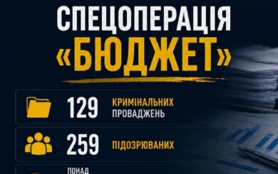 Понад 1,2 млрд грн збитків на обороні, медицині та відбудові: Генпрокуратура оголосила результати спецоперації ”Бюджет”