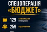 Более 1,2 млрд грн ущерба на обороне, медицине и восстановлении: Генпрокуратура объявила результаты спецоперации »Бюджет»