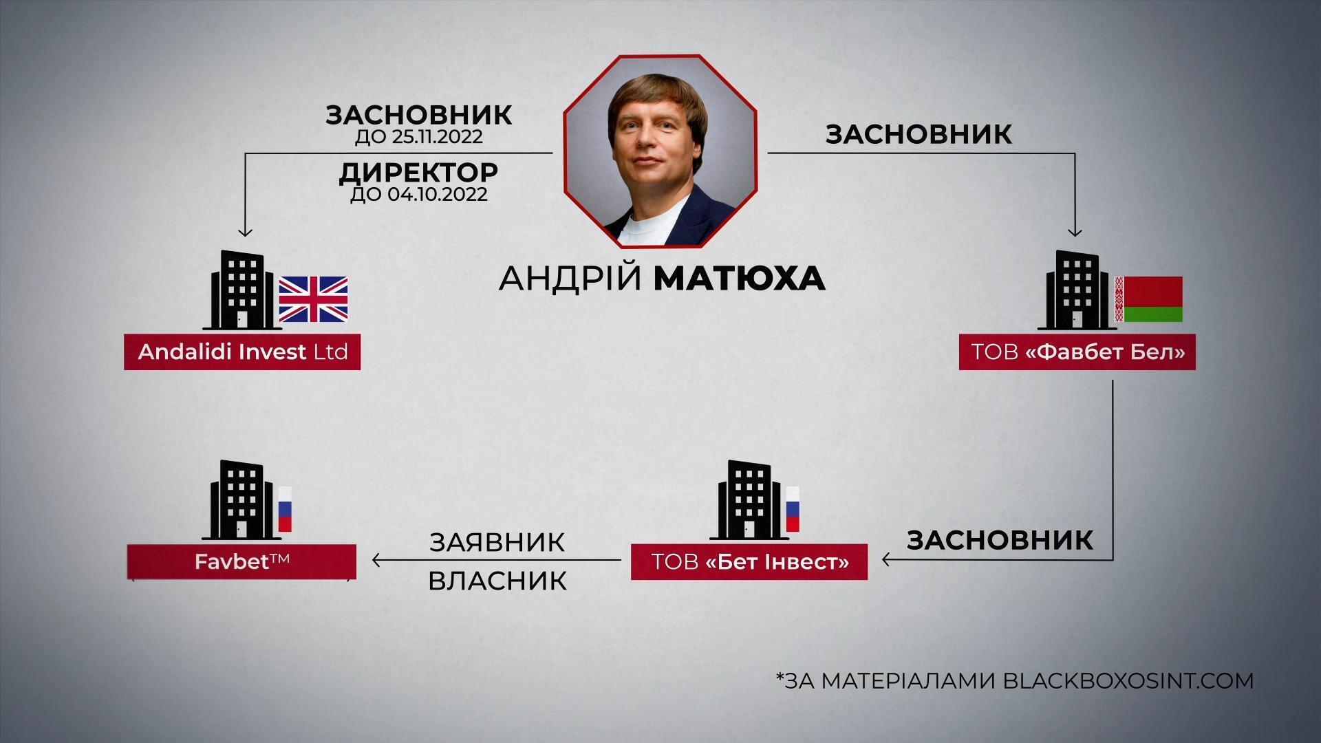 Favbet: анульовані ліцензії, мільярд до АРМА і казино, яке дивним чином завжди у збитку