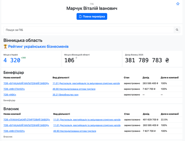 Футбольный меценат или спиртовой барон: как Виталий Марчук коллекционирует активы ''Укрспирта'' во время войны?