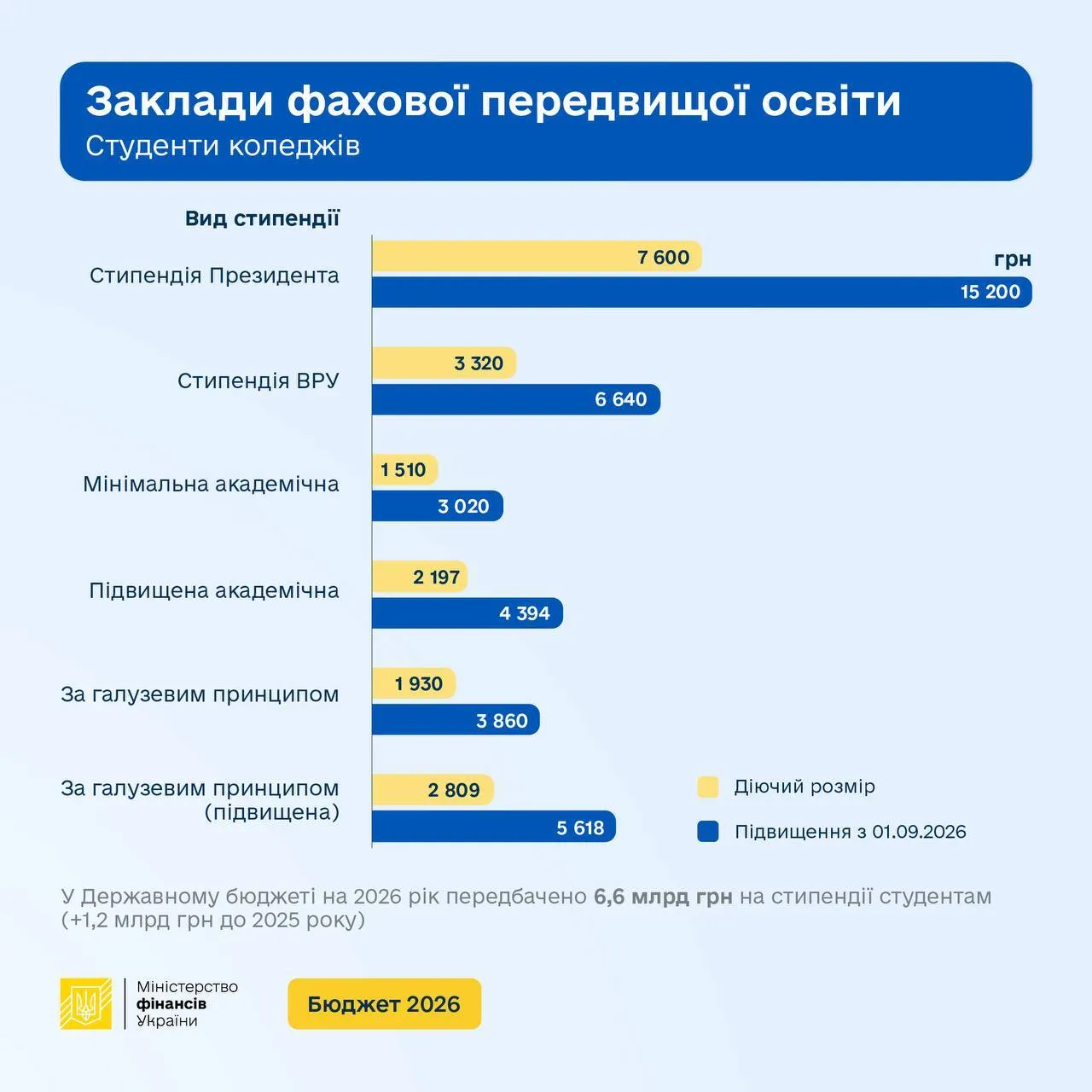 Студенческие стипендии в Украине вырастут вдвое с 1 сентября 2026 года - Минфин