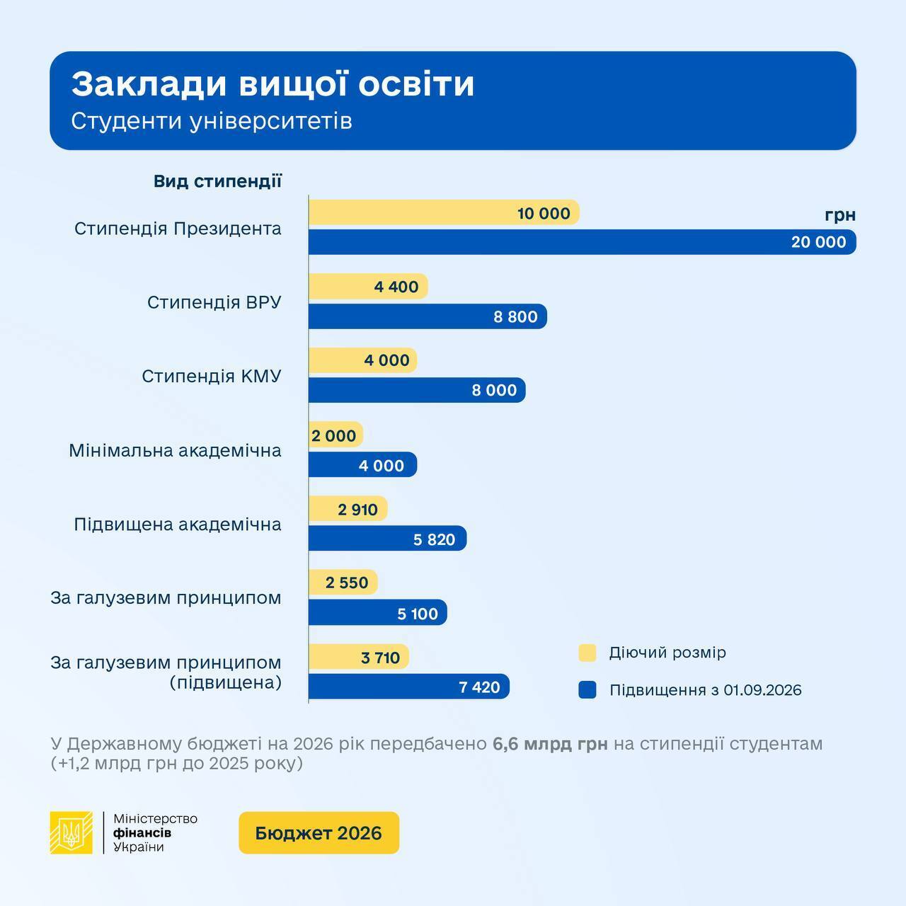 Студенческие стипендии в Украине вырастут вдвое с 1 сентября 2026 года - Минфин