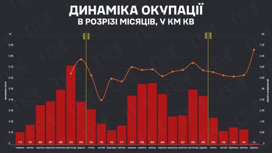 Сили оборони України у травні відвоювали більше територій, ніж захопила армія рф, – DeepState