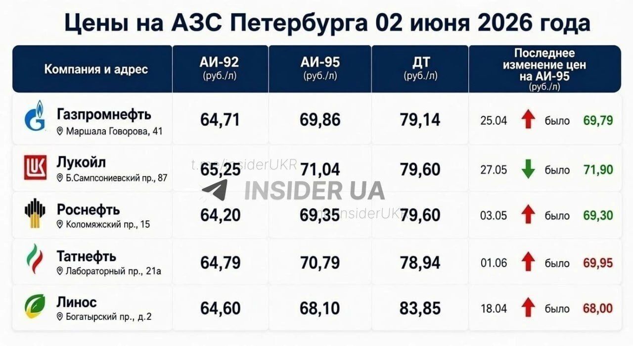 Паливний дефіцит у рф: в регіонах вводять ліміти на відпуск бензину