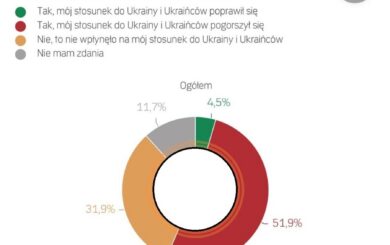 Опитування в Польщі: більшість респондентів негативно оцінює ставлення Зеленського