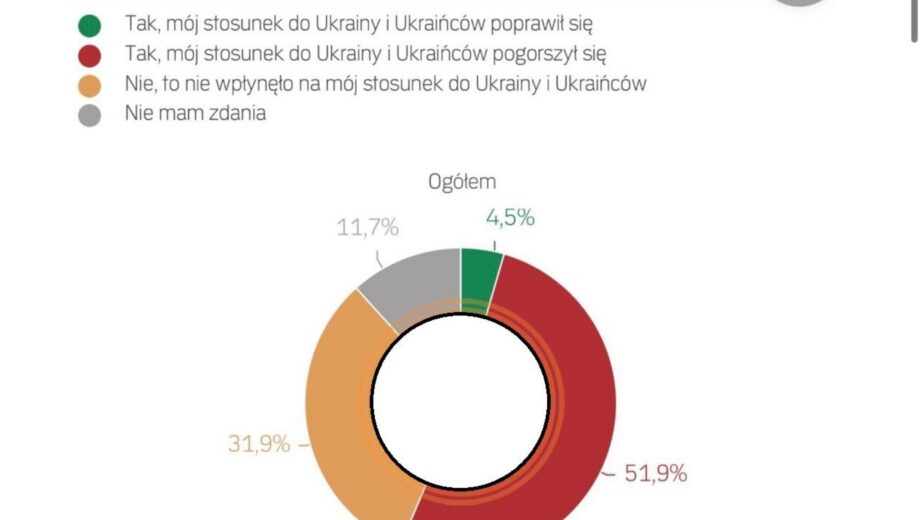 Опитування в Польщі: більшість респондентів негативно оцінює ставлення Зеленського