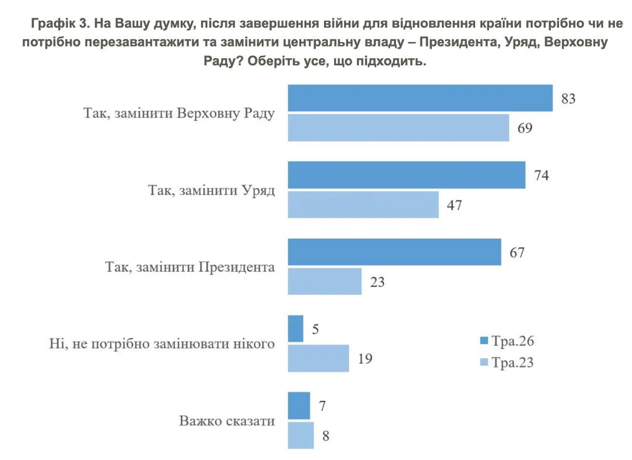 После войны 88% украинцев хотят перезагрузки власти: результаты опроса КМИС