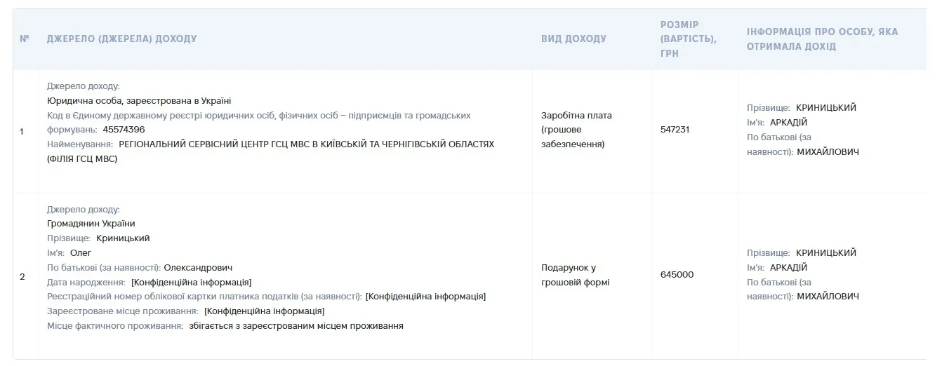Чиновник МВД задекларировал подарок в 645 тыс. грн и новый Volkswagen Passat